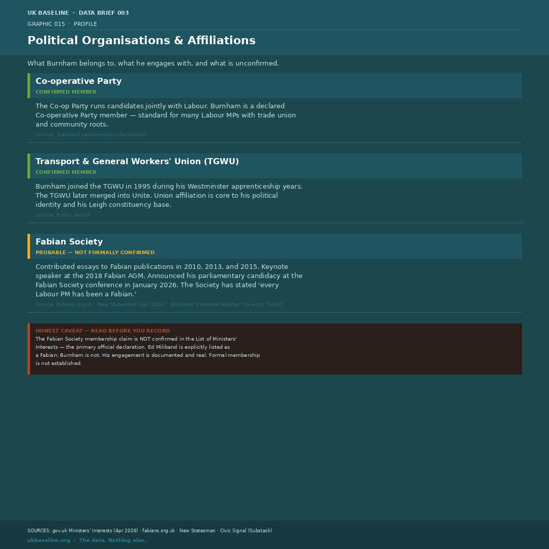 Burnham political affiliations — Co-op Party, TGWU, Fabian Society engagement