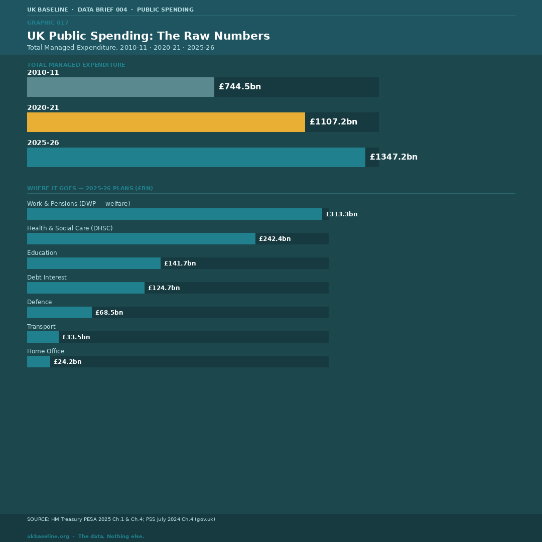 UK total managed expenditure 2010-11, 2020-21, 2025-26 with department breakdown