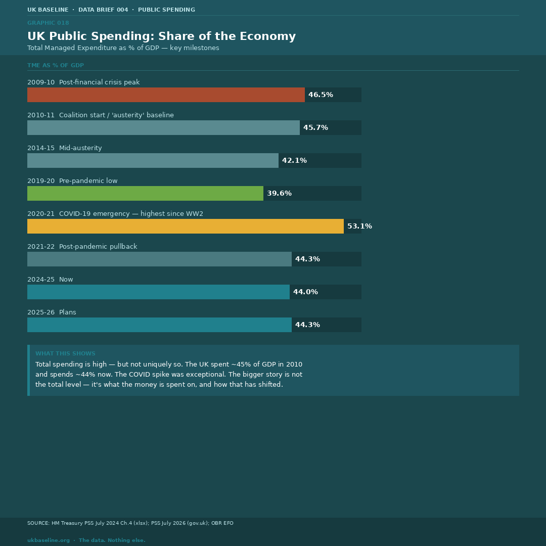 UK public spending as % of GDP 2009-10 to 2030-31 forecast