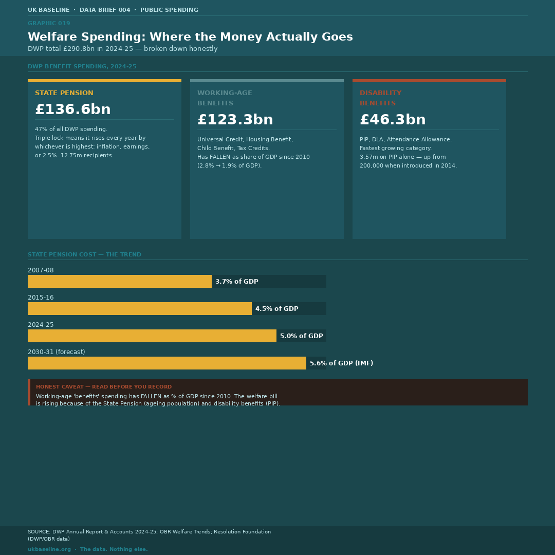 UK welfare spending breakdown — State Pension 47%, working-age, disability