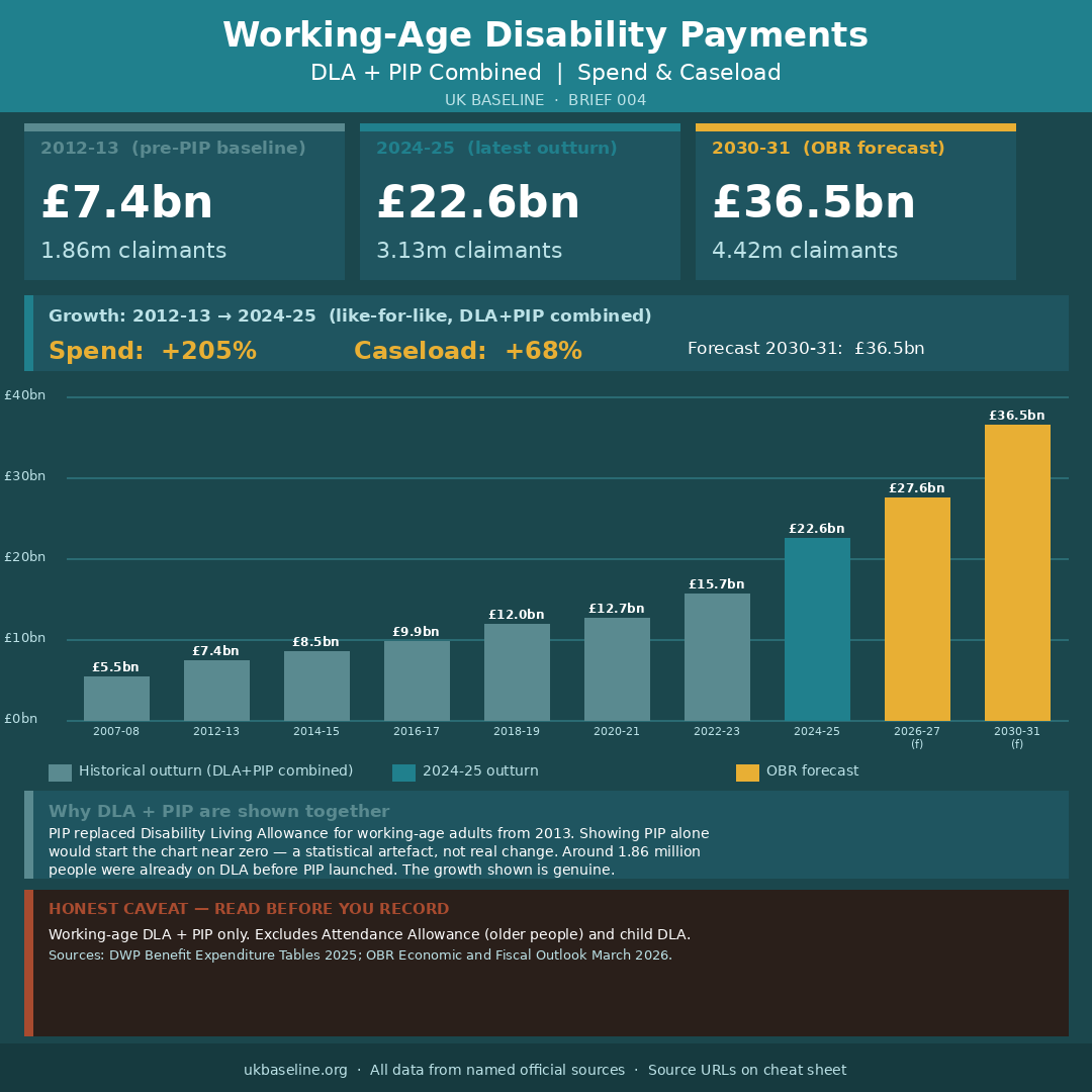 Working-age DLA+PIP combined spend and caseload 2007-08 to 2030-31 forecast