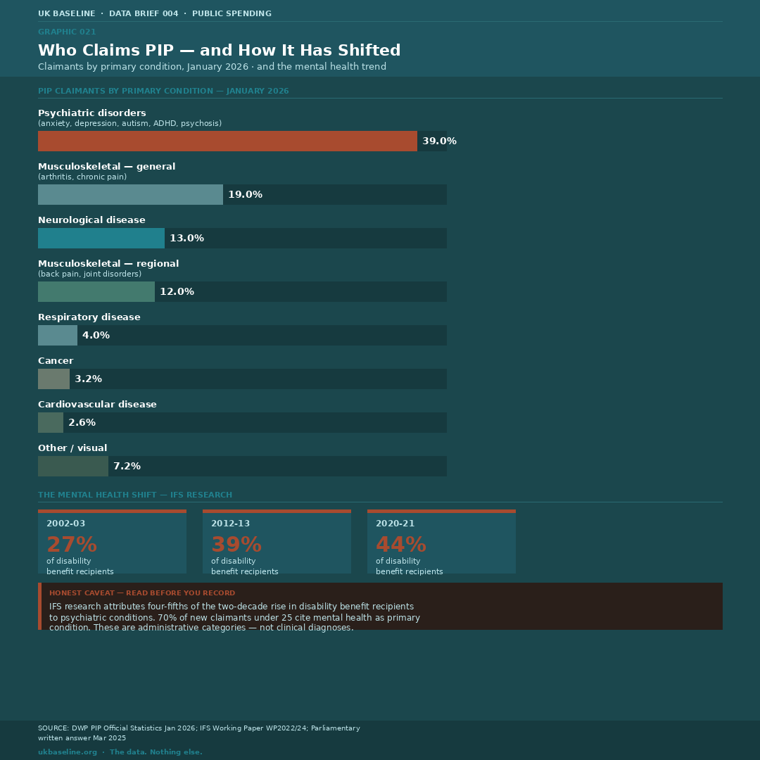 PIP by condition January 2026 — psychiatric 39%, musculoskeletal, neurological