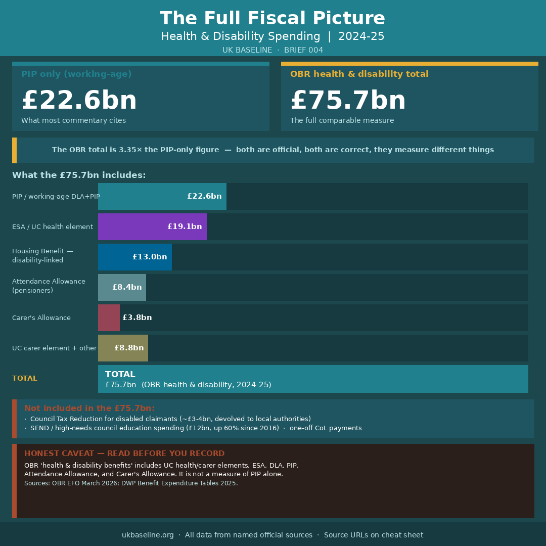 Full fiscal picture — PIP £22.6bn vs OBR health and disability total £75.7bn breakdown