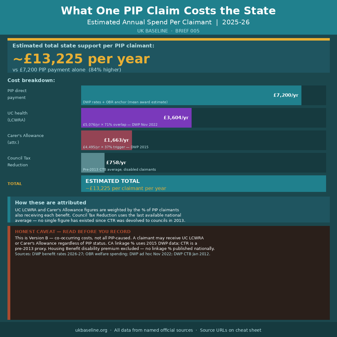 Per-claimant PIP cost stack showing ~£13,225 total annual state support vs £7,200 PIP alone