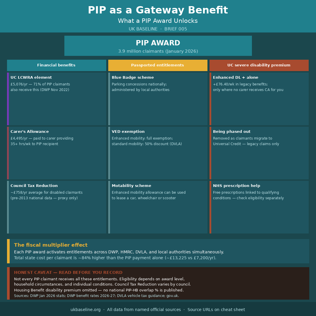 Gateway benefit map showing what a PIP award unlocks across DWP, HMRC, DVLA, and local government