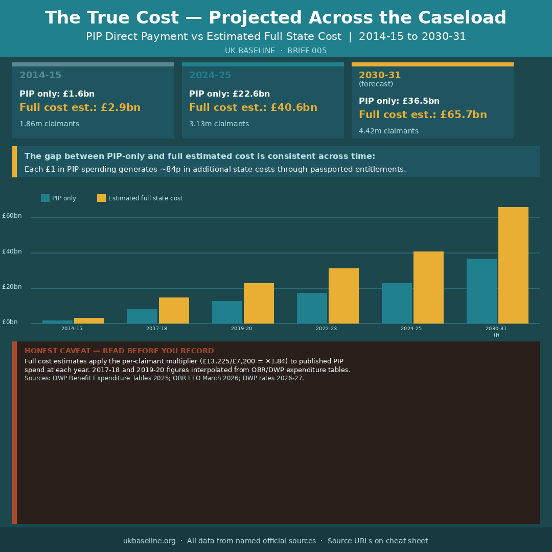 PIP direct cost vs estimated full state cost projected from 2014-15 to 2030-31