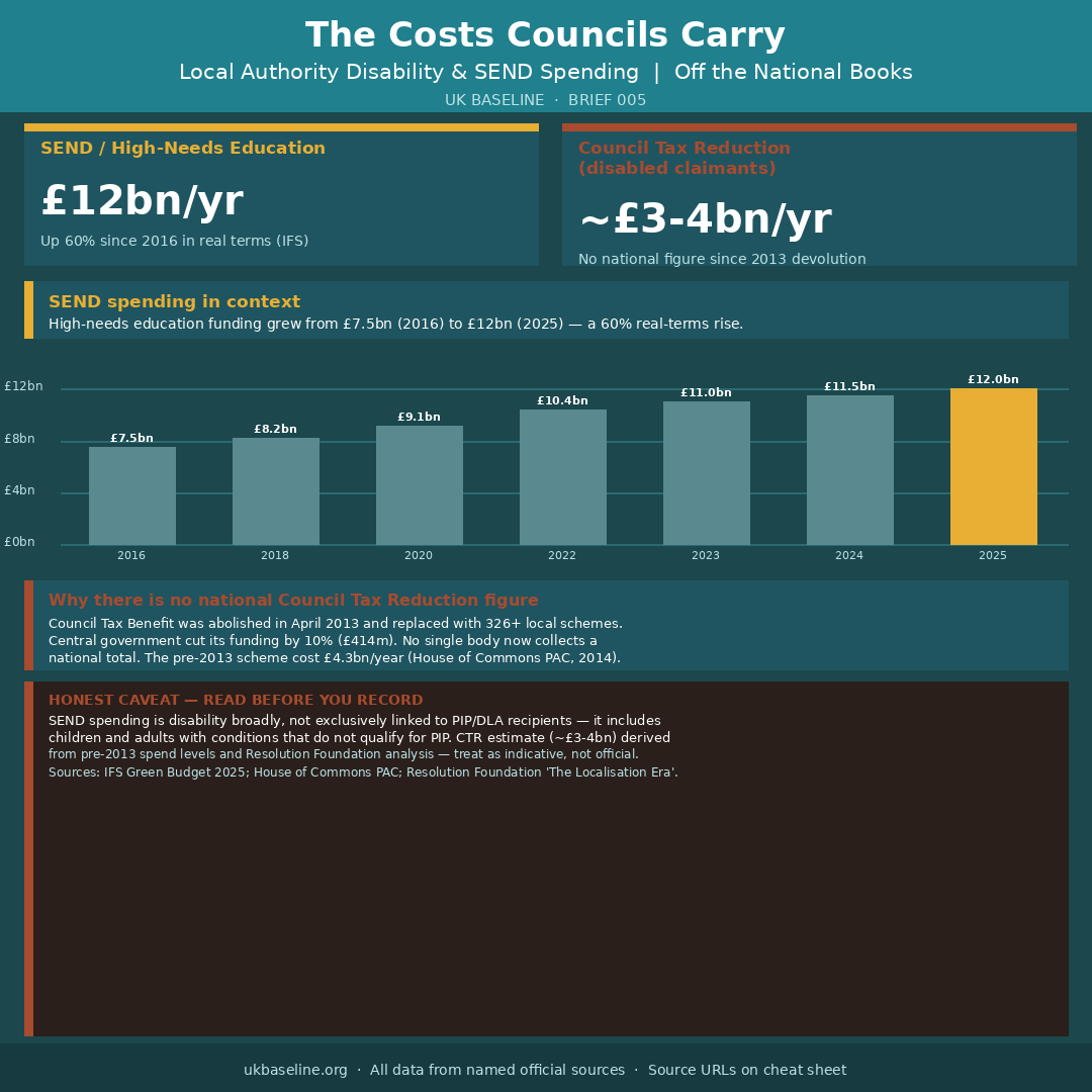 Council-borne SEND and Council Tax Reduction costs not captured in DWP expenditure figures