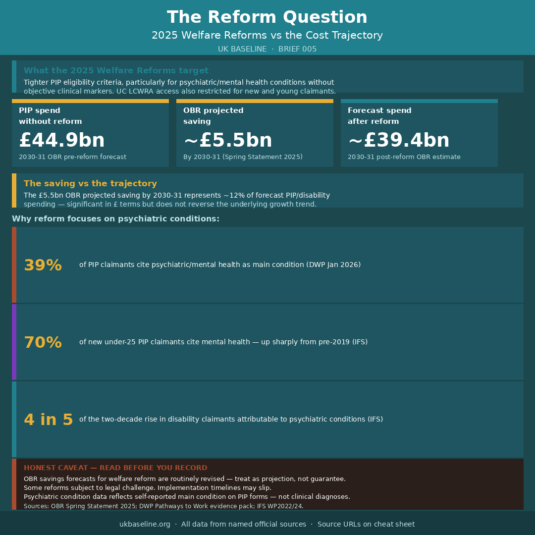 OBR projected welfare reform savings vs the PIP cost trajectory to 2030-31