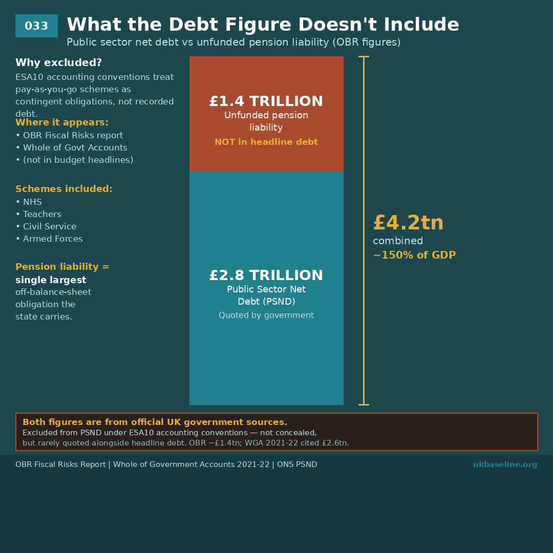 Public sector net debt vs unfunded pension liability: £2.8tn vs £1.4tn