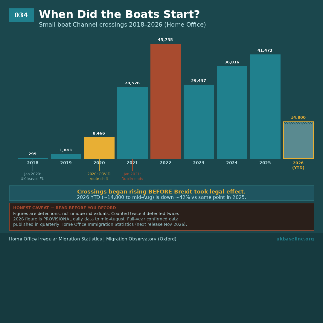 Bar chart: small boat crossings 2018–2025 with Brexit and COVID milestones annotated