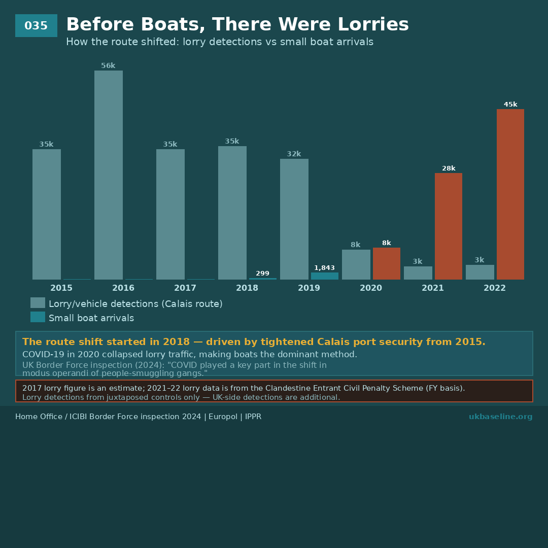 Paired bar chart: lorry detections vs small boat arrivals 2015–2022 showing route shift