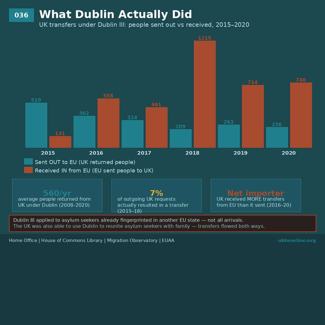 Paired bar chart: Dublin III transfers sent out vs received in, 2015–2020