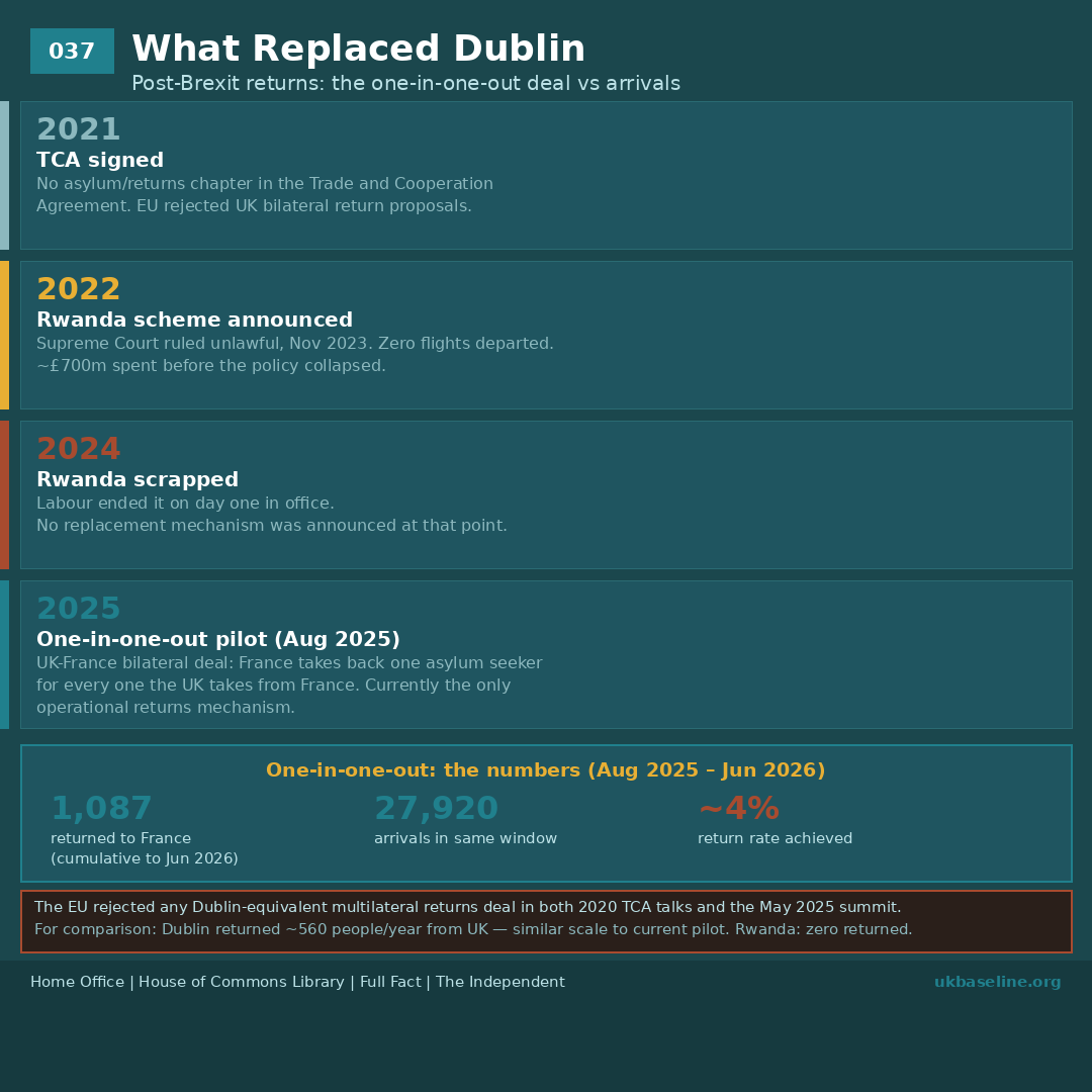 Timeline graphic: post-Brexit returns policy from TCA to Rwanda to one-in-one-out