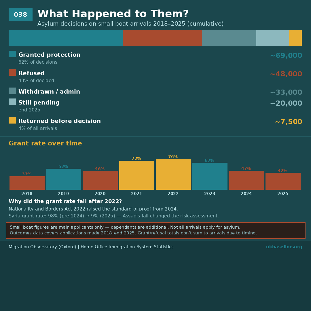 Stacked breakdown and grant rate chart: asylum outcomes for small boat arrivals 2018–2025