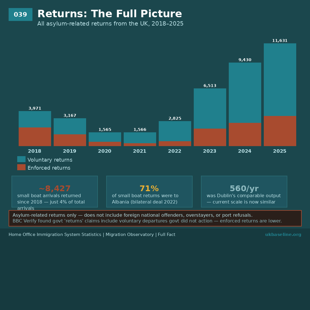 Stacked bar chart: asylum-related returns 2018–2025, enforced vs voluntary