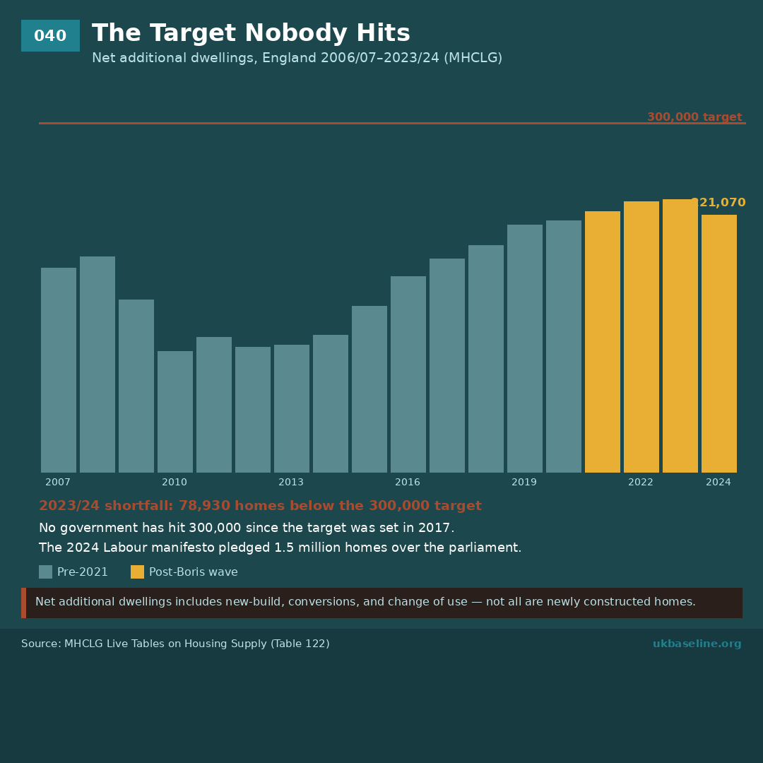 Bar chart showing net additional dwellings in England 2006/07 to 2023/24 against the 300,000 target line — consistently below since target was set