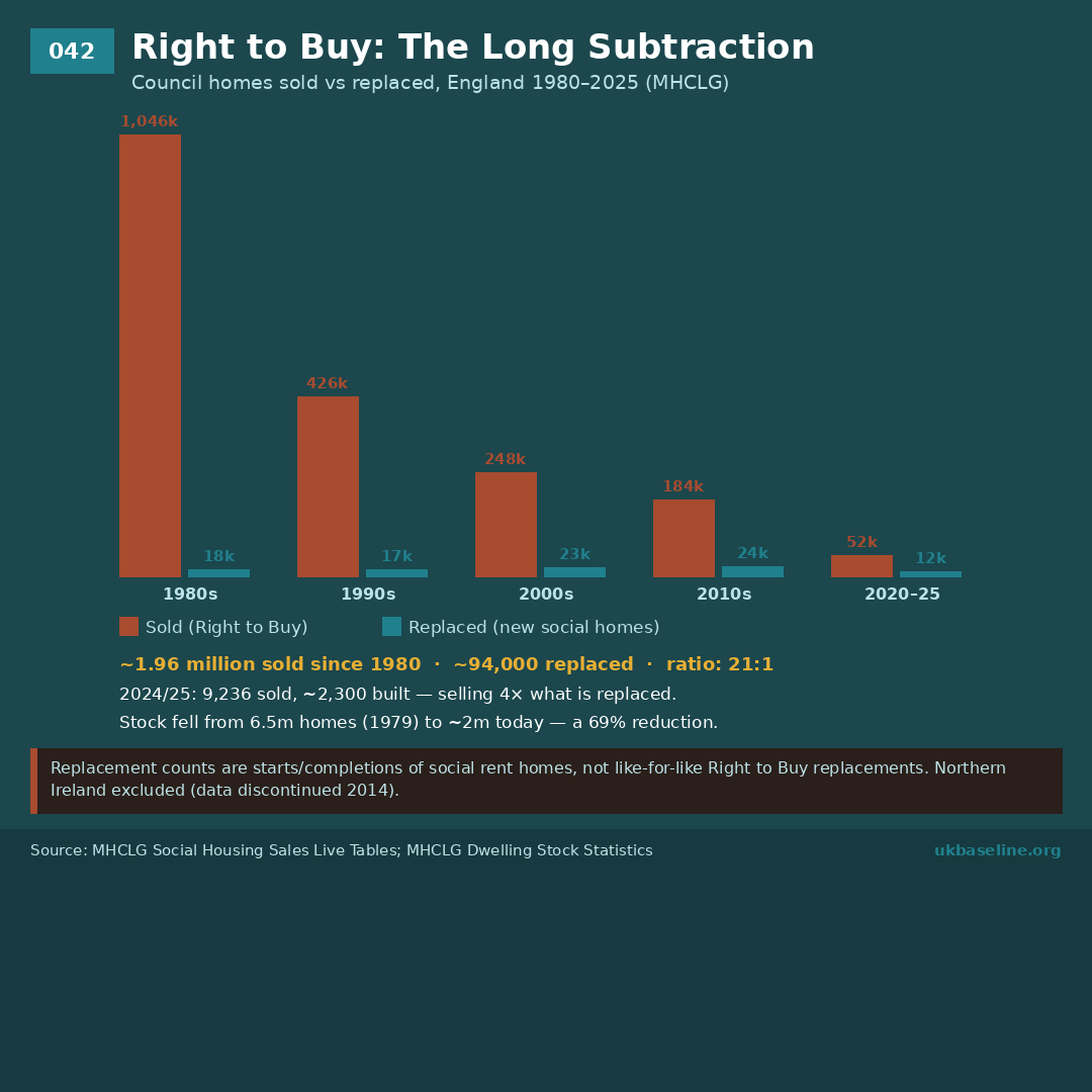 Paired bar chart by decade showing Right to Buy sales (red) dwarfing replacement social homes built (teal) 1980 to 2025