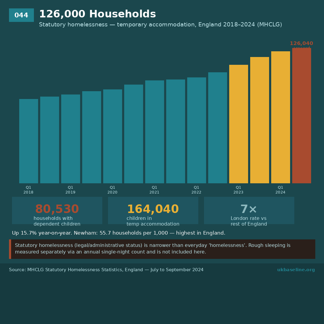 Bar chart showing households in temporary accommodation rising from 78,470 in Q1 2018 to 126,040 in Q3 2024 — record high annotated