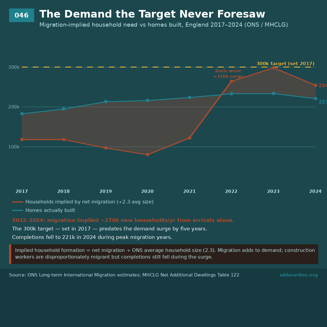 Gap chart showing migration-implied household need (red line) rising sharply above homes built (teal line) from 2022, with 300k target as dashed gold line