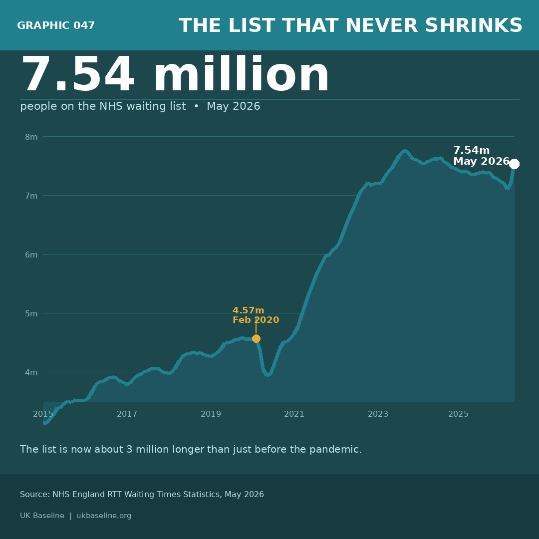 Line chart showing NHS RTT waiting list rising from 2.47 million in 2012 to a peak of 7.77 million in September 2023, then falling to 7.28 million in May 2026