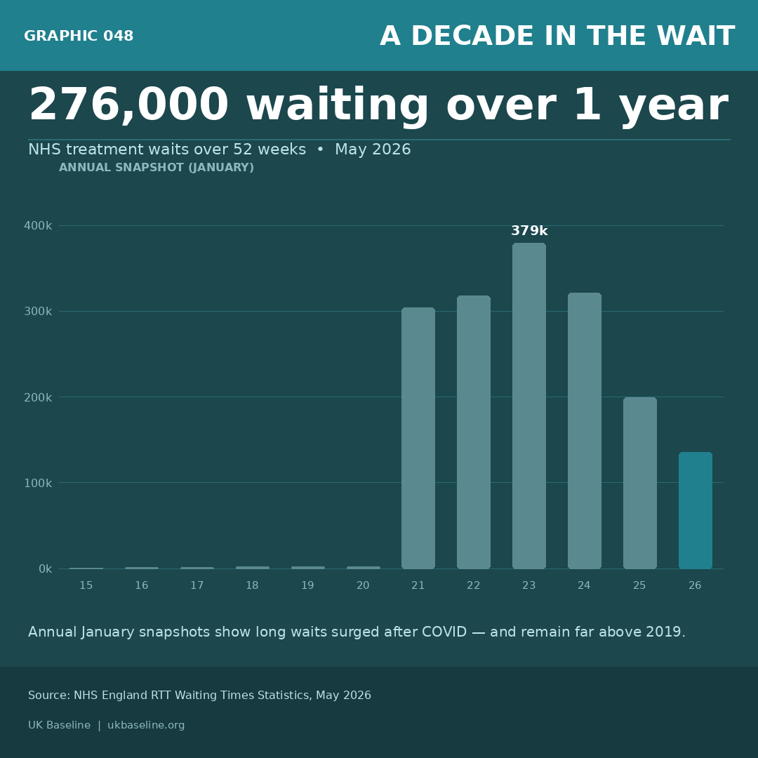 Line chart showing NHS patients waiting over 52, 65 and 104 weeks — exploding in 2020-21 then partially recovering, with 104,734 still waiting over a year as of May 2026