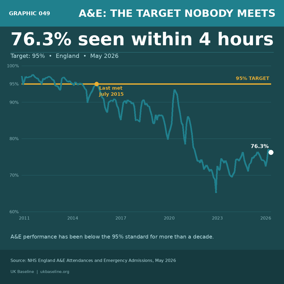 Line chart showing A&E 4-hour standard performance falling from near 97% in 2010 to 75% in June 2026, with 95% target line annotated and last-met date of July 2015 marked