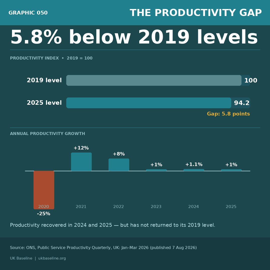 Chart showing NHS healthcare productivity 5.8% below 2019 level in 2025, with annual growth of 1.0% in 2025 and 1.1% in 2024 — fifth consecutive year of recovery but level gap remains