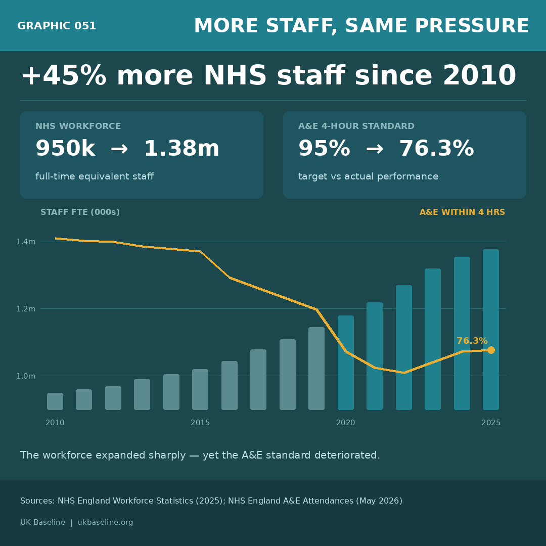 Split panel chart: left shows NHS workforce FTE growing from 950,000 in 2010 to 1,378,000 in 2025, right shows agency spend peaking at £3.46bn in 2022/23 then falling to £2.07bn