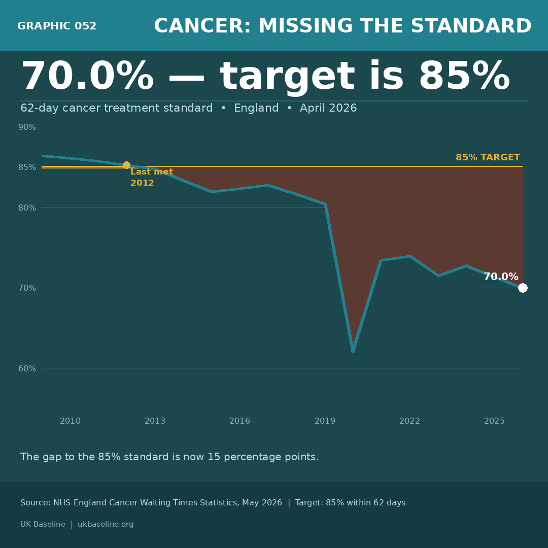 Line chart showing 62-day cancer standard performance falling from around 86% in 2009-12 to 70% in April 2026, with 85% target line, COVID collapse, and October 2023 standards revision annotated
