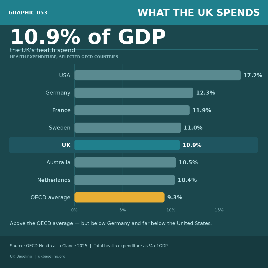 Horizontal bar chart comparing health expenditure as percentage of GDP for 14 OECD countries in 2024 — UK at 10.9% highlighted, above OECD average of 9.3%