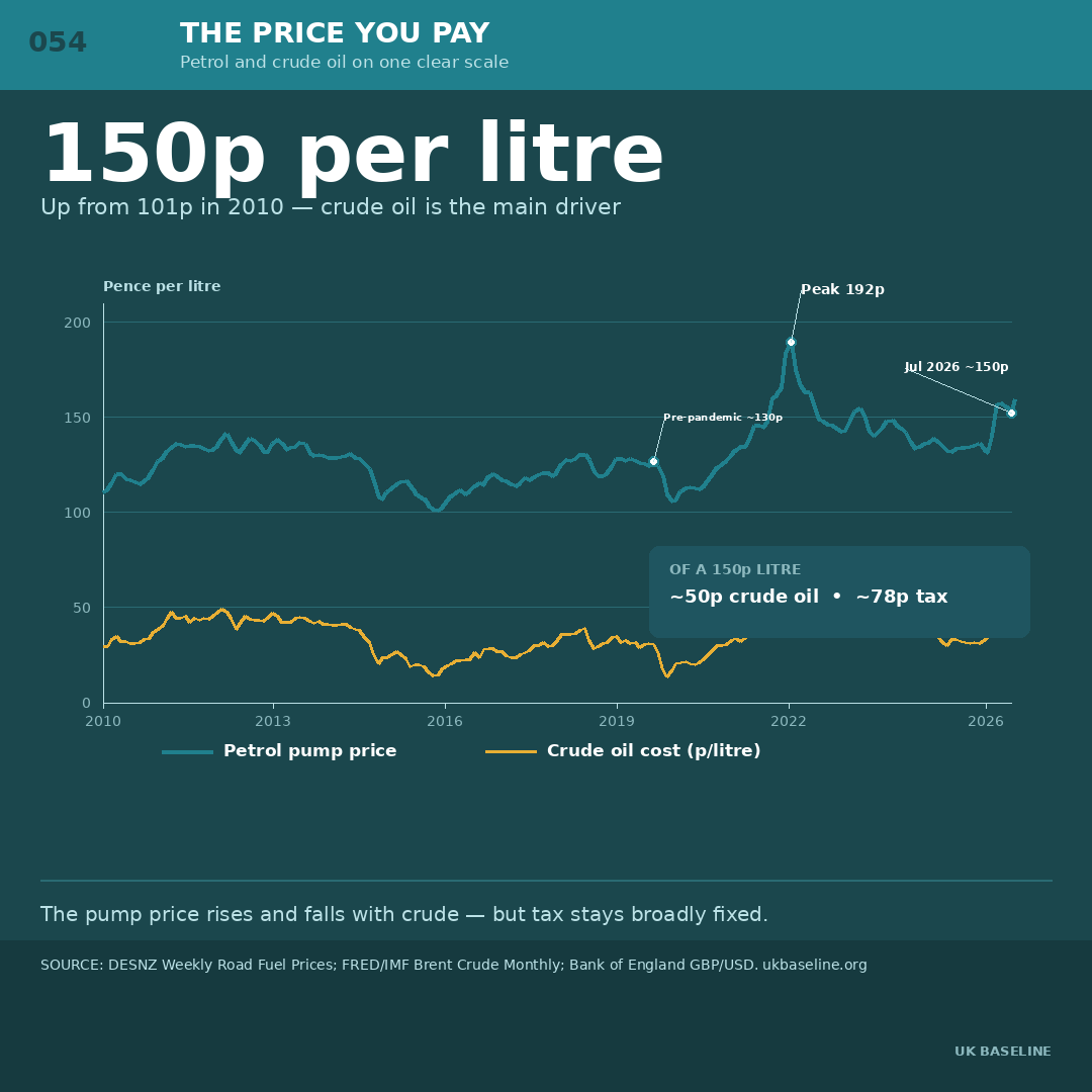 Line chart showing petrol pump price and Brent crude oil cost in pence per litre from 2010 to 2026, showing close correlation with a peak of 192p in July 2022