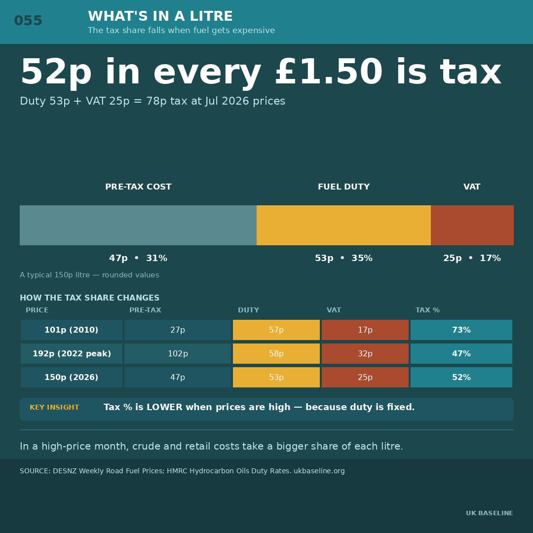 Horizontal bar chart breaking down a litre of petrol at 150p into pre-tax cost, fuel duty, and VAT segments, with comparison table for 2010, 2022 peak, and 2026