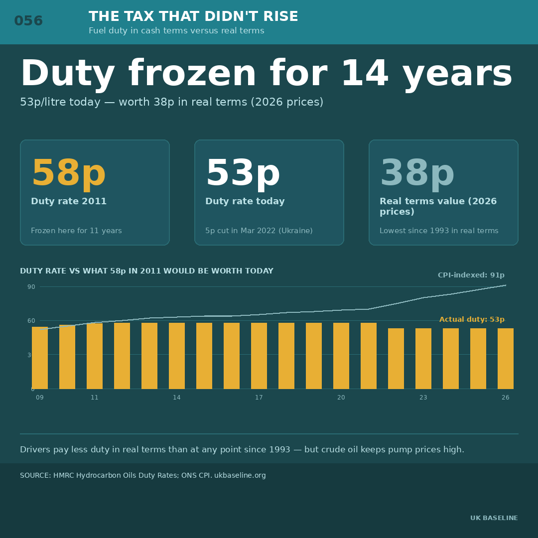 Three-panel stat graphic showing fuel duty at 58p in 2011, 53p today, and 38p in real terms adjusted for inflation — alongside a bar chart of nominal duty 2009 to 2026