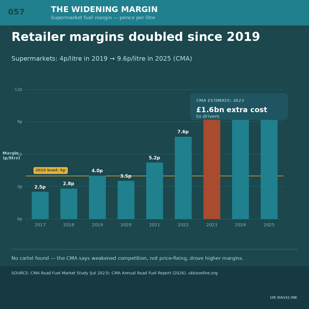 Bar chart showing supermarket fuel retailer margin in pence per litre from 2017 to 2025, with 2019 baseline reference line and 2023 peak highlighted