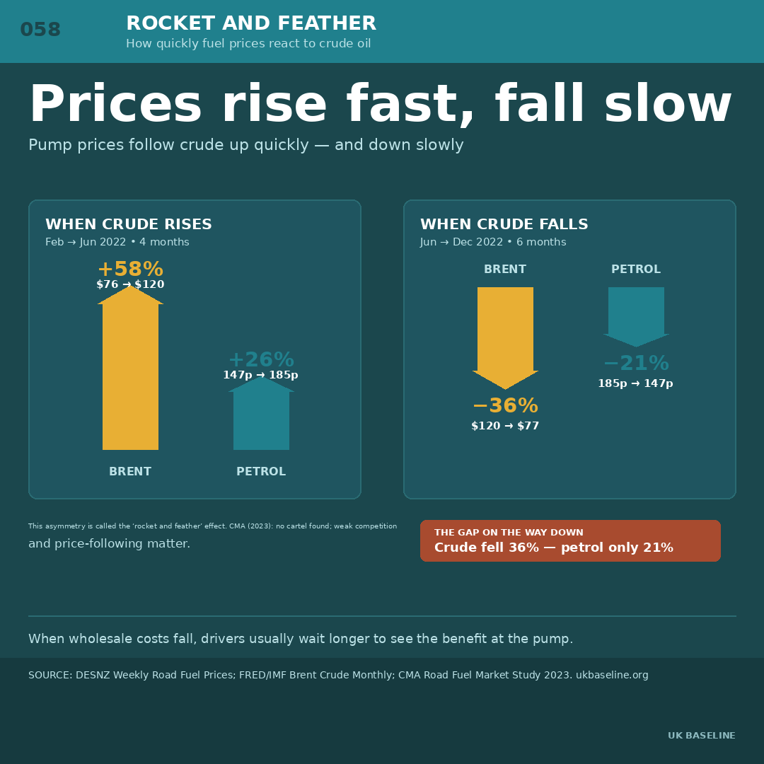 Two side-by-side arrow diagrams comparing the speed and scale of crude oil rises versus pump price rises in 2022, and crude oil falls versus pump price falls, illustrating the rocket and feather asymmetry