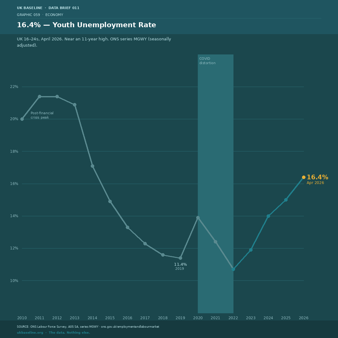 Line chart showing UK youth unemployment rate for 16–24s from 2010 to April 2026, peaking at 21.4% in 2011–2012, falling to 10.7% in 2022, and rising to 16.4% in April 2026, with COVID period shaded