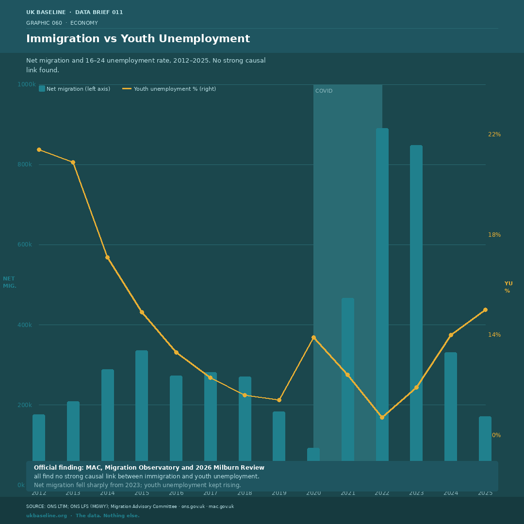 Dual-axis chart showing net migration (bars, left axis) and youth unemployment rate (line, right axis) from 2012 to 2025. Migration peaked in 2022 when youth unemployment was at its lowest.
