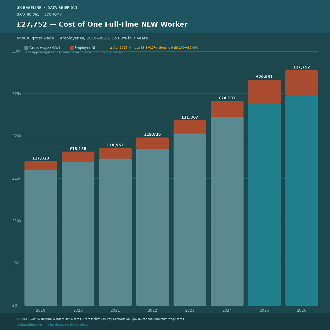 Stacked bar chart showing annual employer cost per NLW worker (gross wage plus employer NI) from 2019 to 2026, rising from £17,028 to £27,752 with a notable jump in 2025 from the NI threshold change
