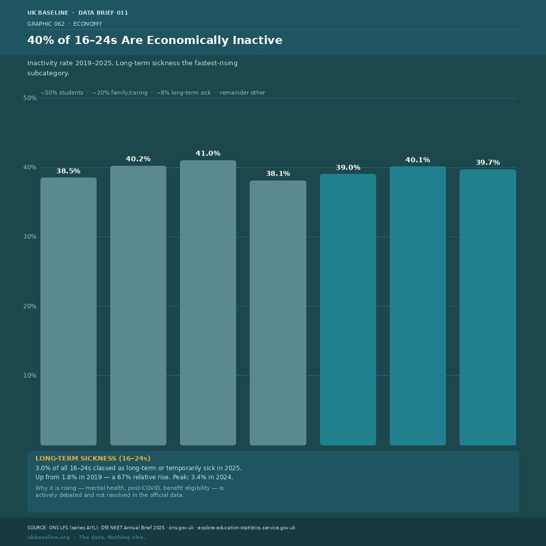 Bar chart showing economic inactivity rate for 16–24s from 2019 to 2025, stable at 38–41%, with a callout showing long-term sickness rising 67% from 1.8% to 3.0% over the same period