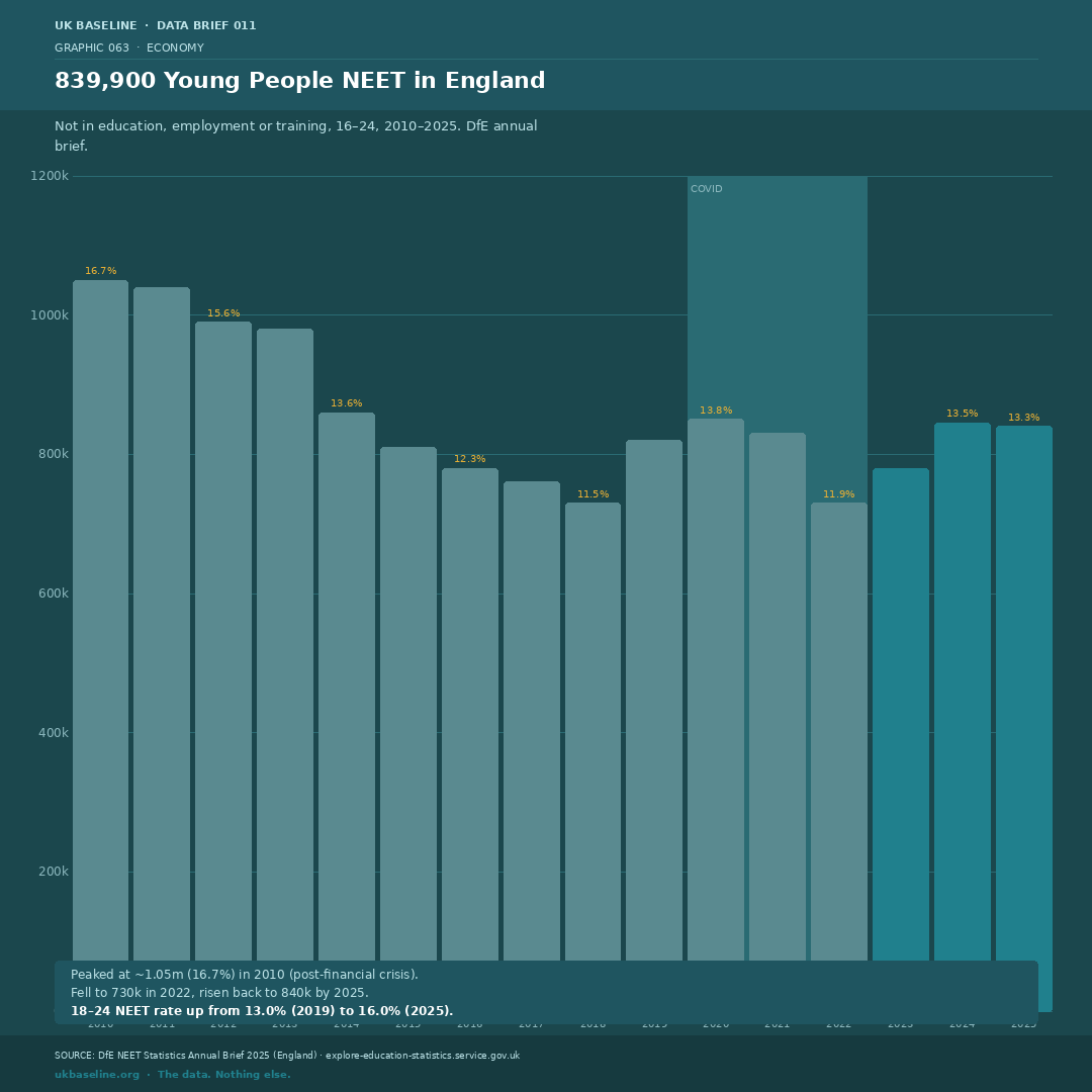 Bar chart showing NEET numbers for 16–24s in England from 2010 to 2025, peaking at 1.05 million in 2010, falling to 730,000 in 2022, then rising back to 840,000 in 2025. COVID period shaded.