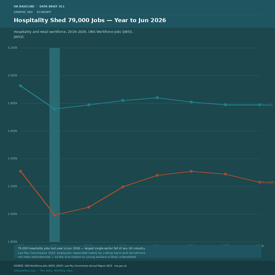 Dual line chart showing hospitality and retail workforce employment from 2019 to 2026. Hospitality falls sharply in 2020 and again in 2025–2026; retail declines steadily throughout.