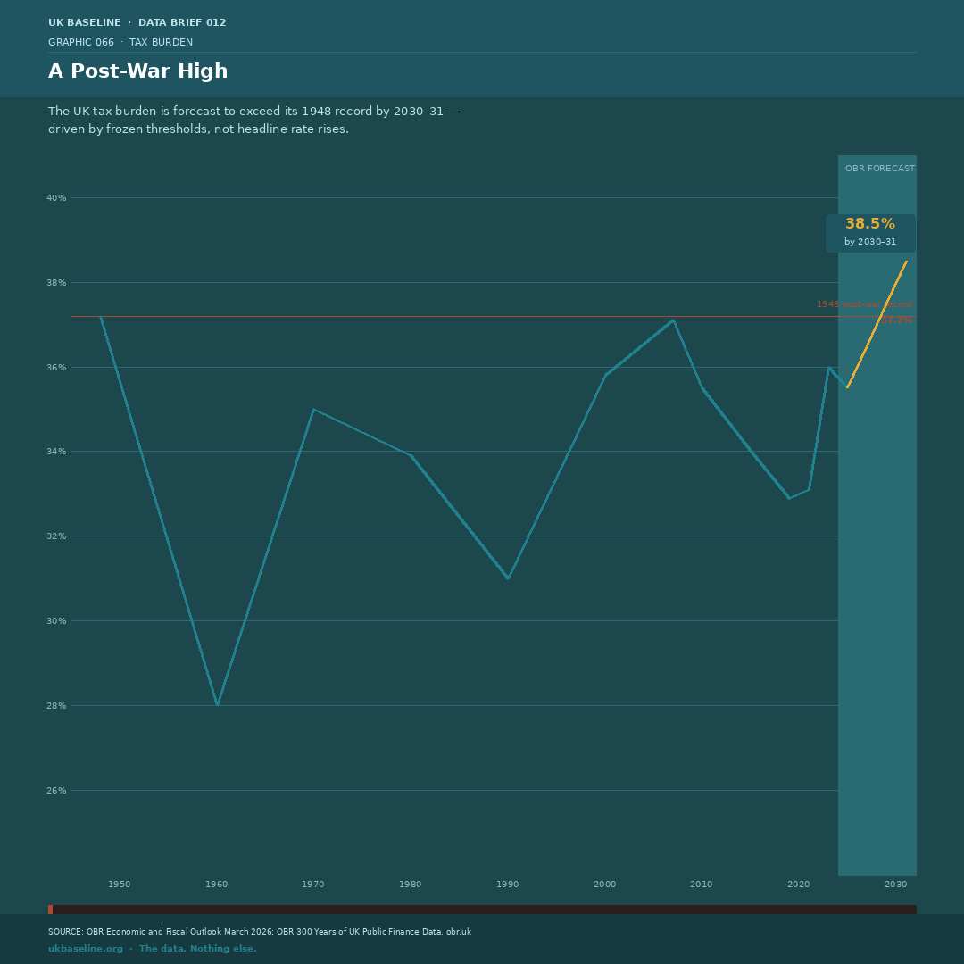 Chart showing the UK tax burden as a share of GDP rising toward 38.5% by 2030–31, above the previous post-war record.