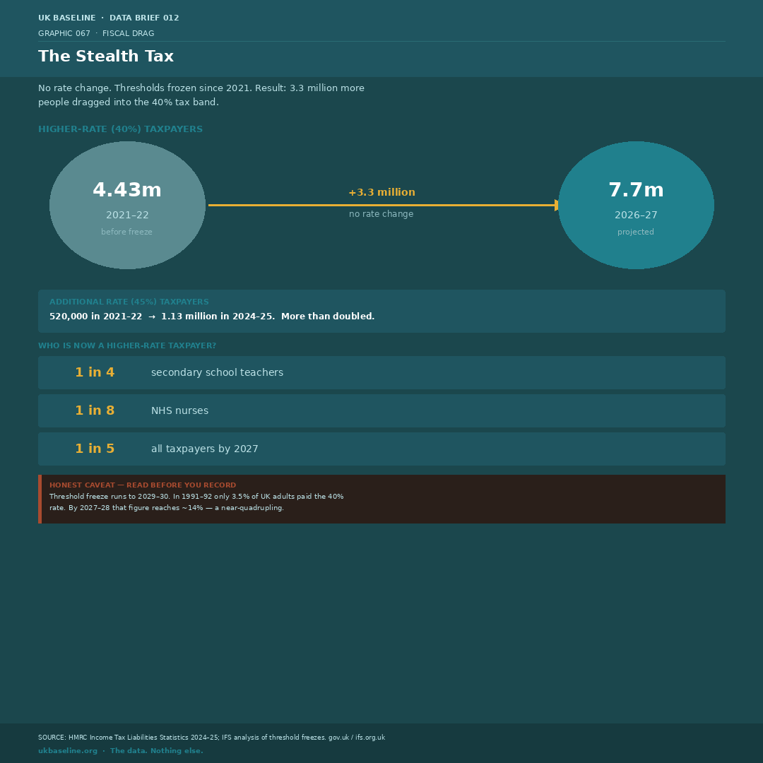 Chart showing the projected rise in higher-rate income taxpayers from 4.43 million in 2021–22 to 7.7 million in 2026–27 under frozen thresholds.
