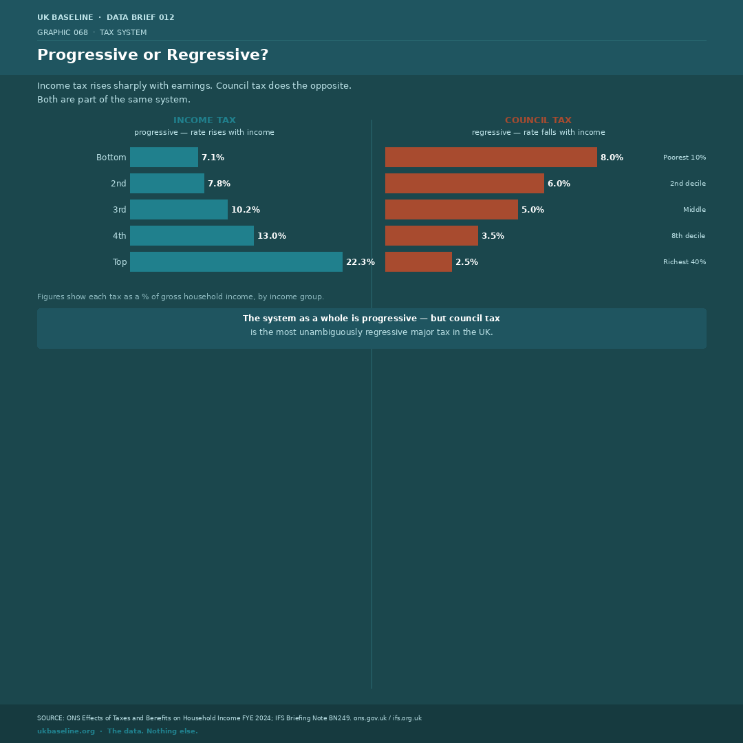 Comparison chart showing progressive income tax and regressive council tax burdens across UK household income groups.