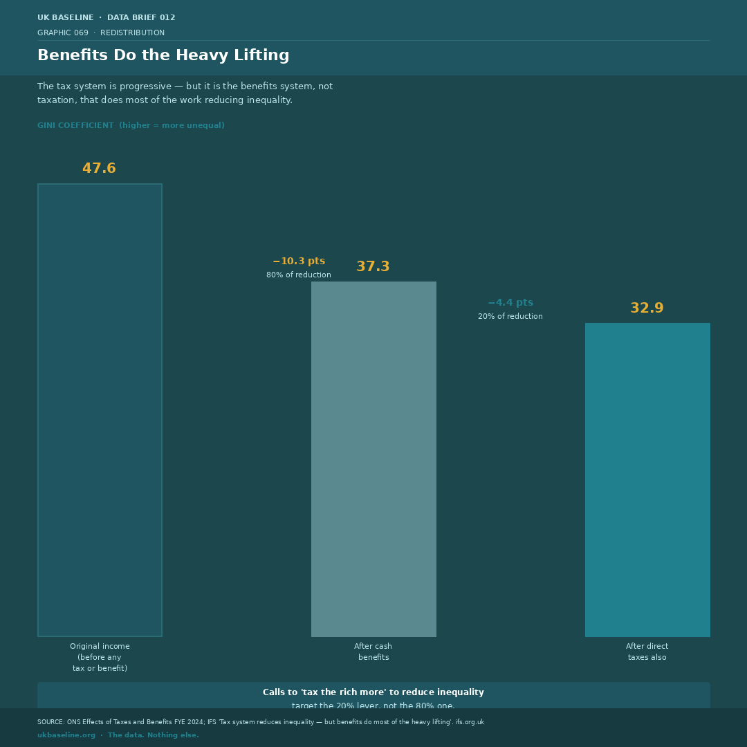 Step chart showing the Gini coefficient falling from 47.6 before intervention to 26.8 after taxes and benefits, with cash benefits contributing most of the reduction.
