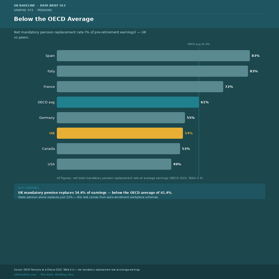 G7 comparison chart showing the UK state pension replacing 22% of average pre-retirement earnings, below Italy, France and Germany.