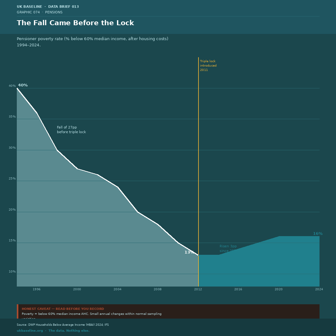 Chart showing pensioner poverty falling from 28% in 1994–95 to 13% in 2011–12 before rising to around 16% after the triple lock was introduced.