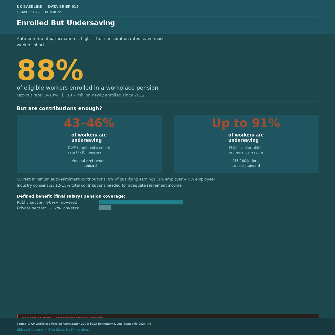 Chart showing high workplace pension participation under auto-enrolment but widespread undersaving against moderate and comfortable retirement standards.
