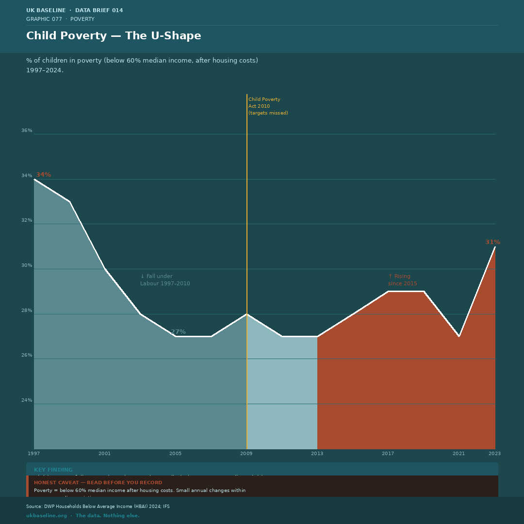 Chart showing child poverty rate falling from 34% in 1997 to 27% in 2004 then rising to 31% in 2024.