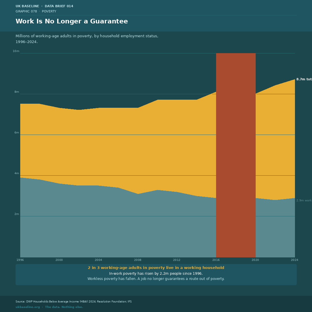 Stacked area chart showing in-work and workless poverty in millions 1996–2024.